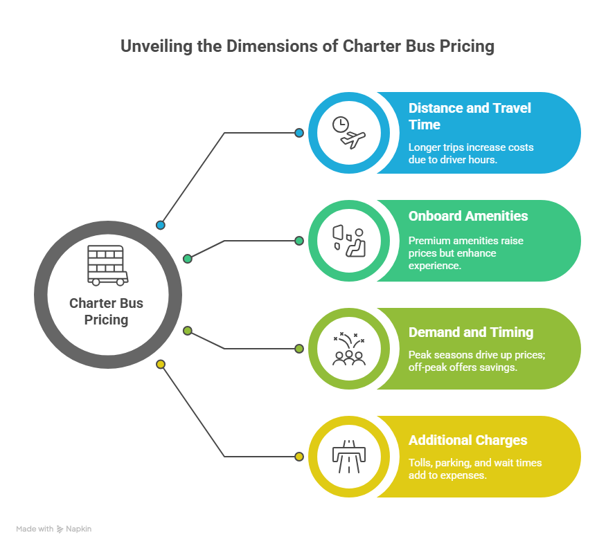This image discusses the common factors that play a role in charter bus cost.