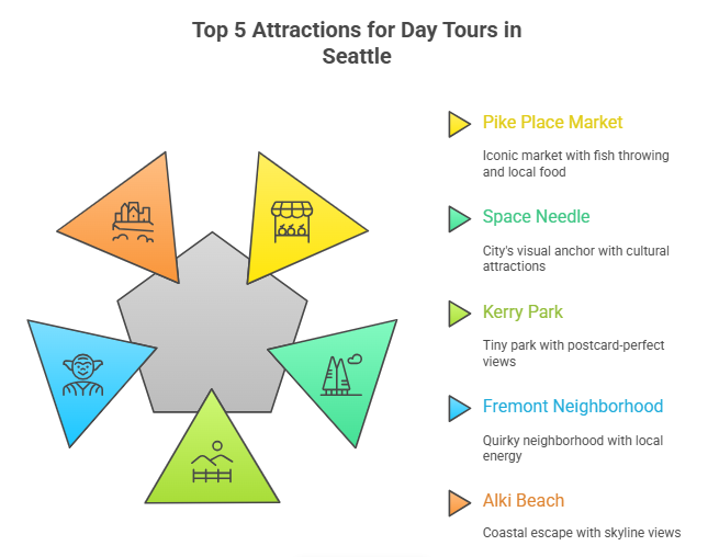 Top 5 Stops for Custom Day Tours in Seattle with a Party Bus.