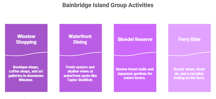 The image shows the best group activities to consider when planning a Bainbridge Island Day trip.