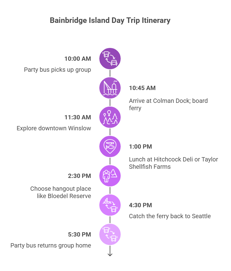 Bainbridge Island Day Trip Itinerary when you book a ride with Seattle Party Bus Rentals.