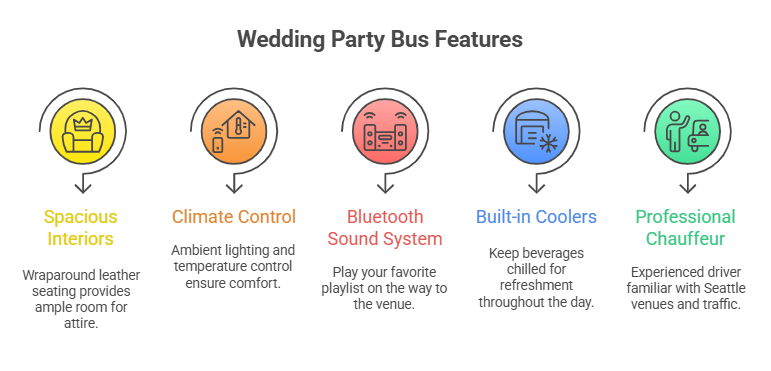 A horizontal list of five circular icons detailing wedding party bus features, including spacious interiors, climate control, Bluetooth sound, built-in coolers, and professional chauffeurs.