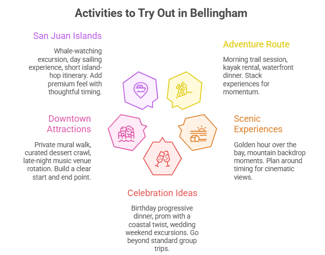 The image shows some fun things to do in Bellingham, WA. It shows some fun activities, scenic spots, and private group trips you can go for using a party bus or luxury transport.