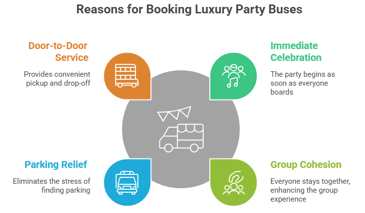 This image describes the top 4 reasons why people go for a limo party bus rental service. 