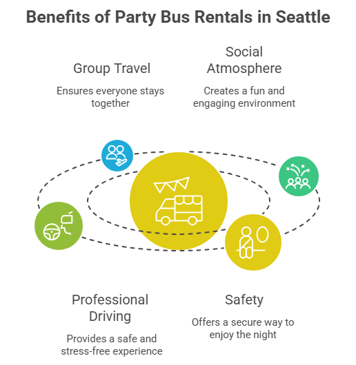 This image describes the top four benefits you get when considering booking a party bus in Seattle.