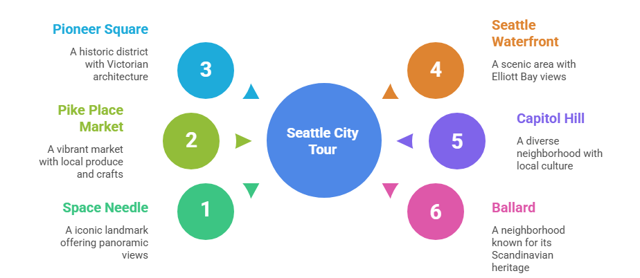 This image lists the famous spots that you can visit with your friends on private tours in Seattle.