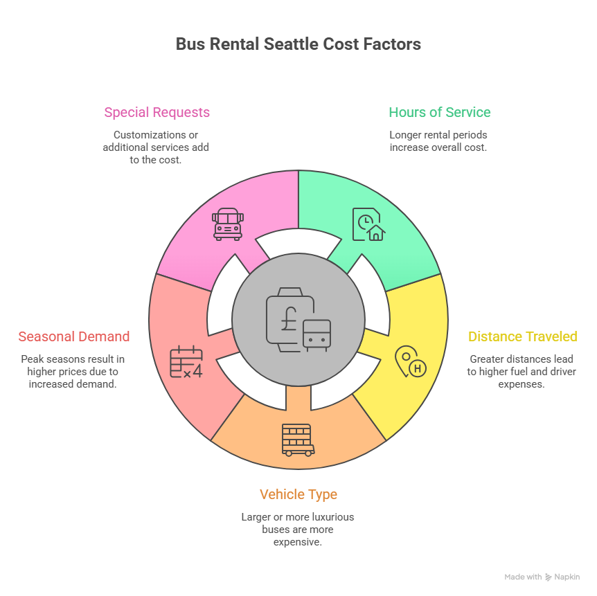 A circular infographic titled "Bus Rental Seattle Cost Factors" highlights five key pricing drivers: special requests, hours of service, distance traveled, vehicle type, and seasonal demand.