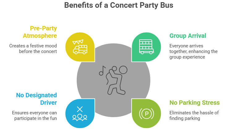 This image illustrates the four major benefits of a concert party bus that turn your ordinary travel into a smooth experience.