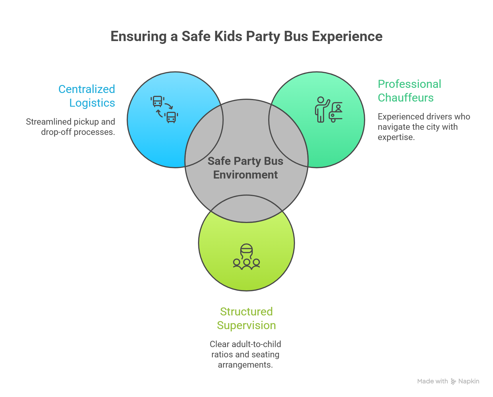 A Venn diagram illustrating how three core elements create a safe kids party bus environment: centralized logistics for streamlined pickups, professional chauffeurs for expert navigation, and structured supervision for adult-to-child ratios.