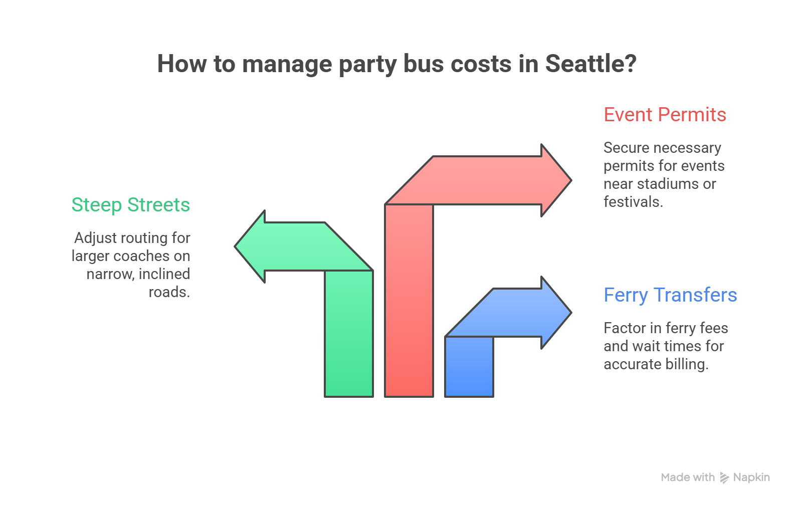 A graphic featuring three directional arrows representing unique local cost considerations: adjusting routing for steep streets, securing event permits for stadium or festival areas, and factoring in fees and wait times for ferry transfers.