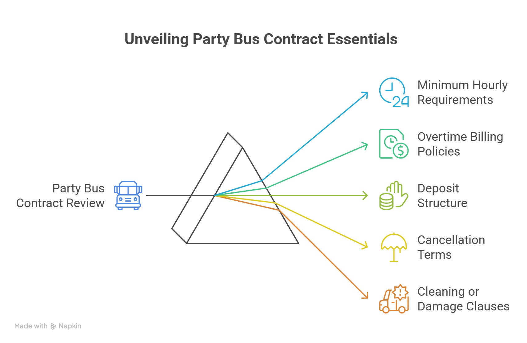 A prism-style graphic breaking down "Party Bus Contract Review" into five essential terms you should know before you rent a party bus: minimum hourly requirements, overtime billing policies, deposit structure, cancellation terms, and cleaning or damage clauses.