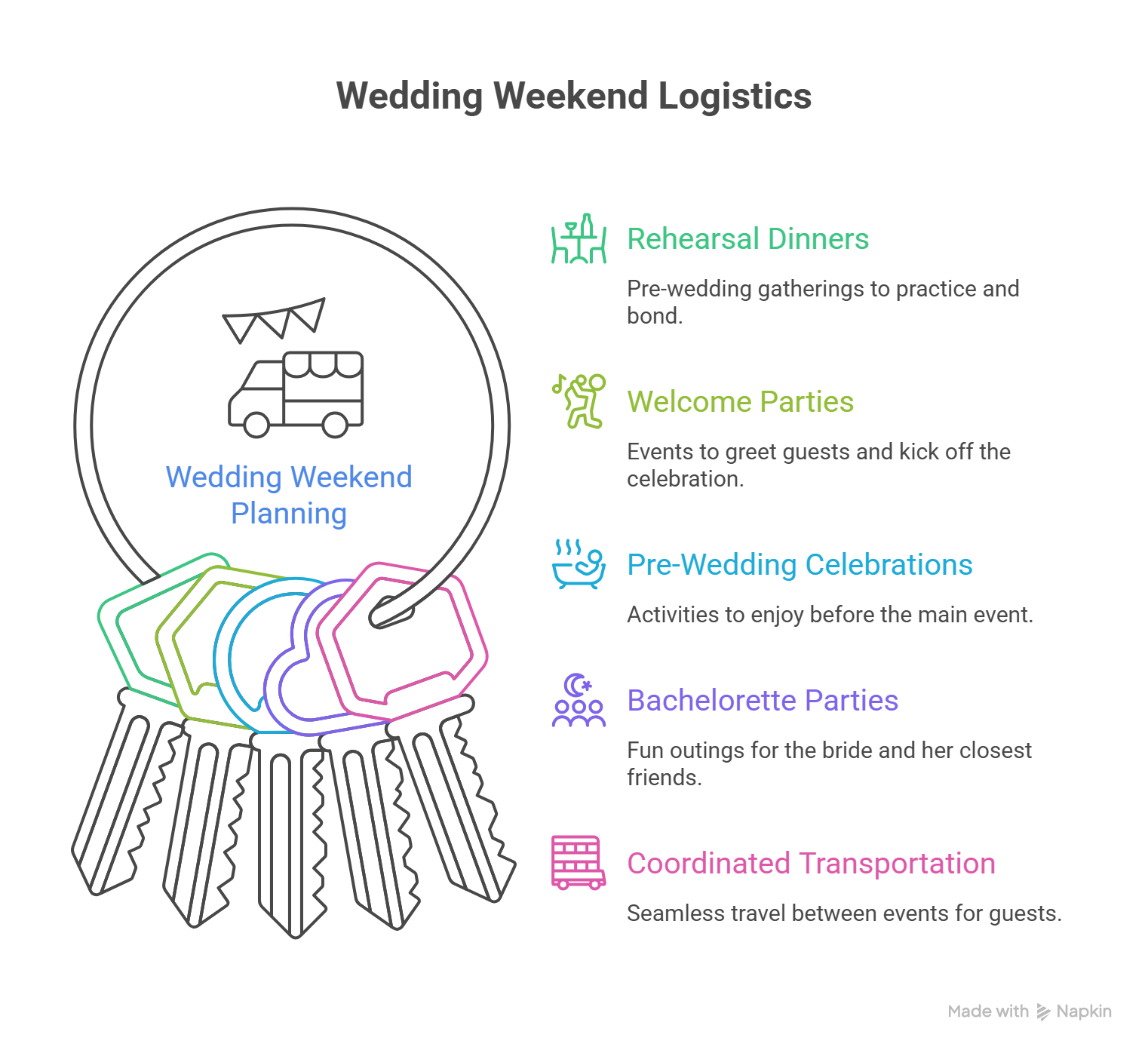 An infographic illustrating essential events for wedding weekend planning. It highlights the importance of a wedding party bus for coordinated transportation, alongside rehearsal dinners, welcome parties, pre-wedding celebrations, and bachelorette parties.