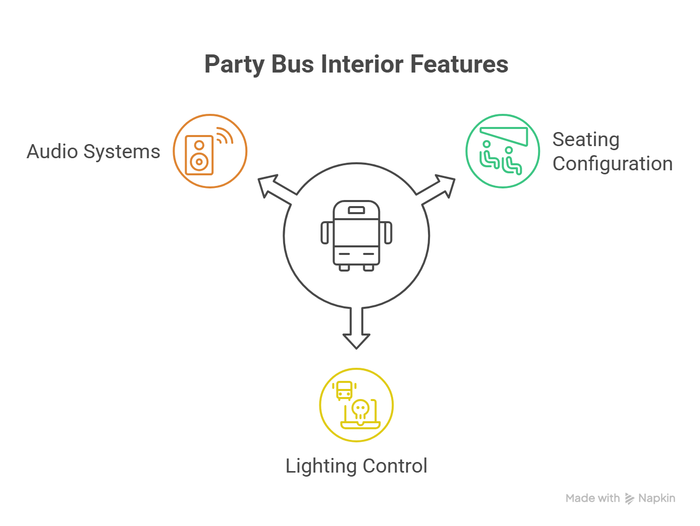 An informational diagram illustrating what is a party bus by highlighting three core cabin features: audio systems, seating configuration, and lighting control.