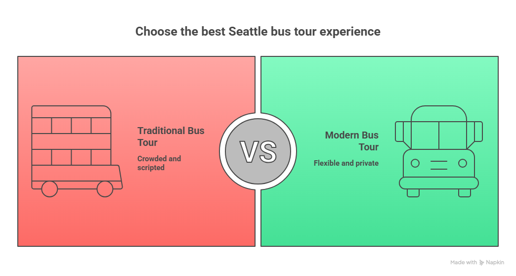 A comparison graphic titled "Choose the best Seattle bus tour experience." It features two side-by-side panels: a red panel on the left for a "Traditional Bus Tour" and a green panel on the right for a "Modern Bus Tour."