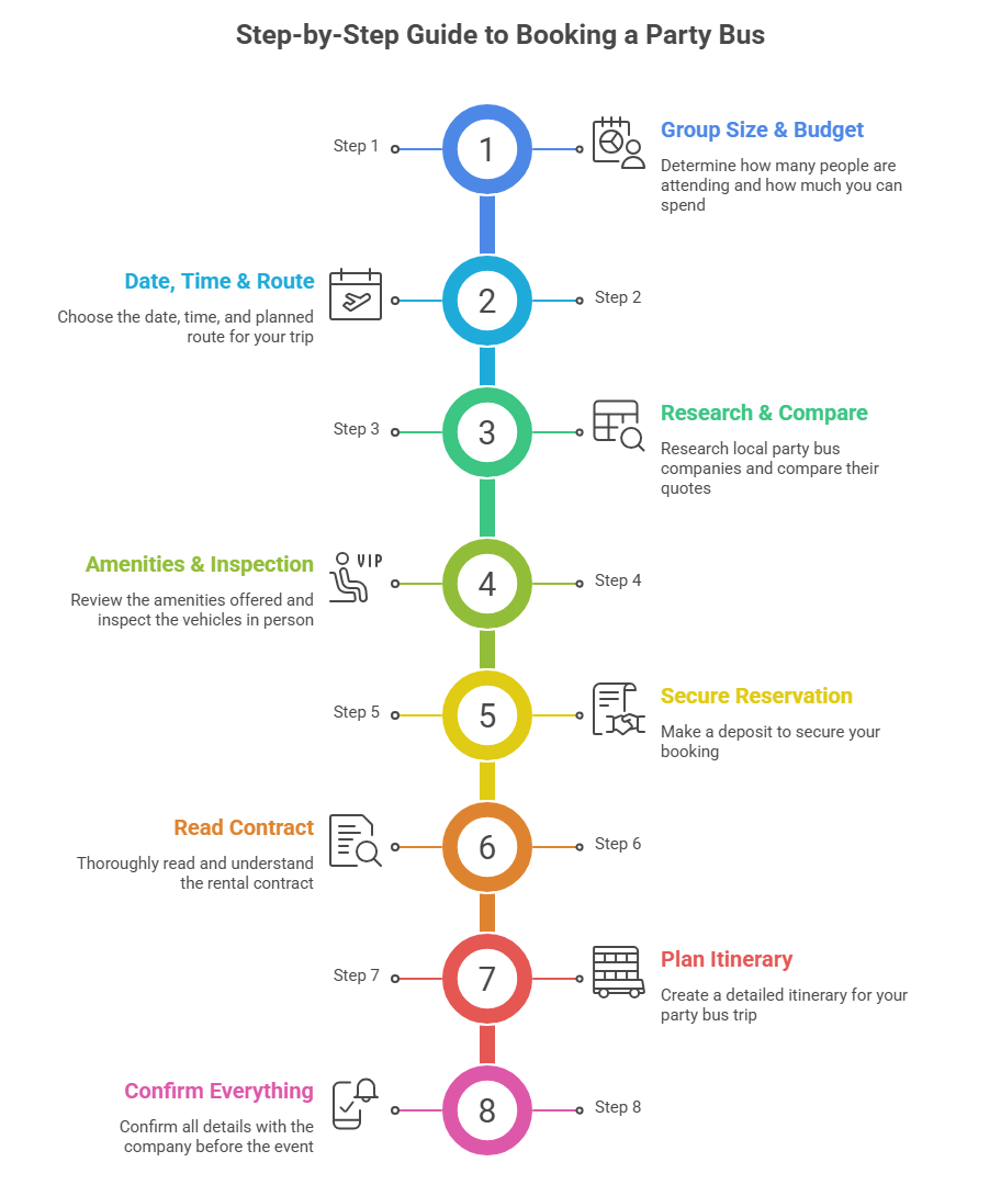 This image lists the eight steps involved in booking a party bus smoothly for your event.