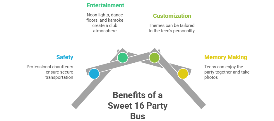 This image discusses the four advantages of choosing a sweet 16 party bus for your kid's birthday celebration. 