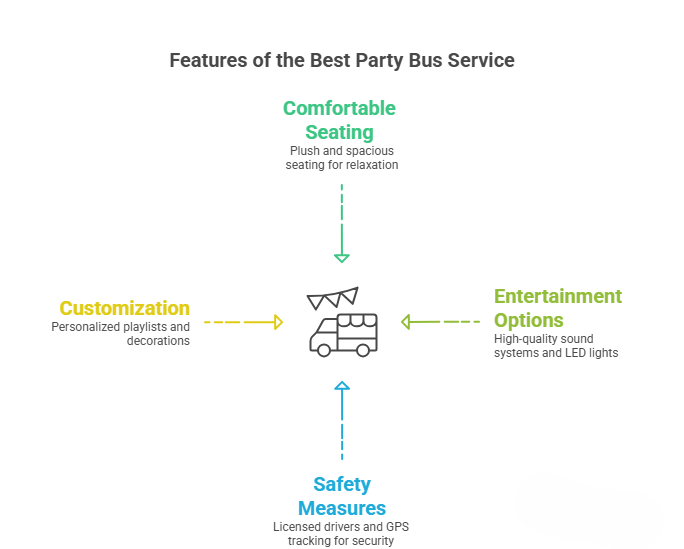 This image discusses the top four features you get when booking the best party bus service.