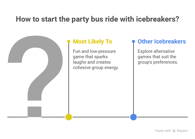 An infographic that suggests using party bus games like "Most Likely To." It describes the game as a fun, low-pressure way to spark laughs and create cohesive group energy alongside other alternative icebreakers.