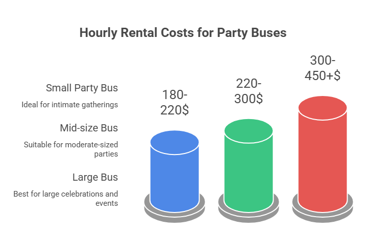 This image discusses the answer to the question of “how much is a party bus to rent?” by listing the average prices.