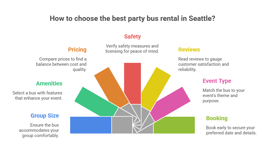 This image discusses how to choose a party bus rental in Seattle by explaining the areas to look into before booking.