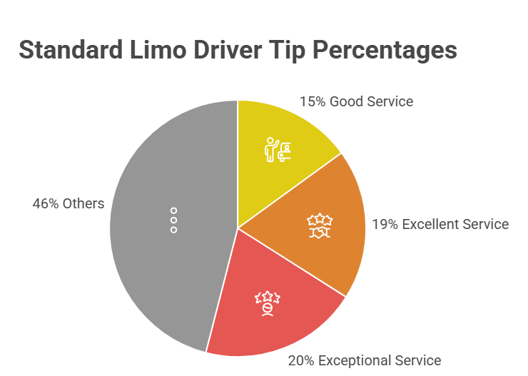 This image describes the standard tipping percentages to understand the answer to “how much do you tip a limo driver?”  