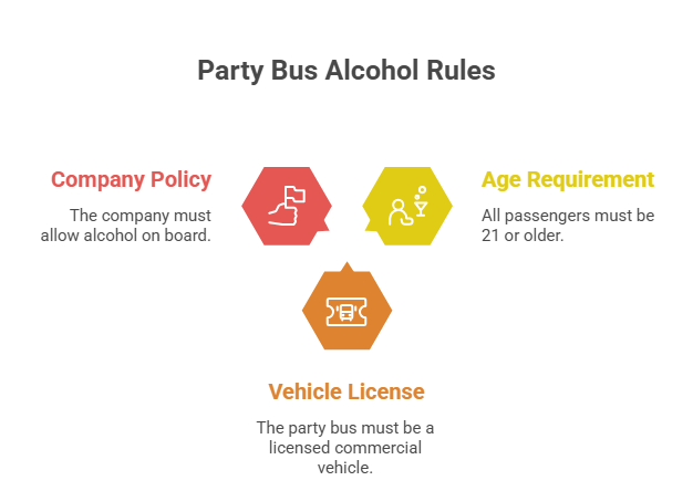 This image describes the answer to “how can you drink on a party bus?” by mentioning the three key conditions.
