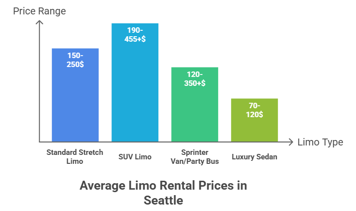 This image describes the answer to the question of “how much it costs to rent a limo” by listing the average prices.