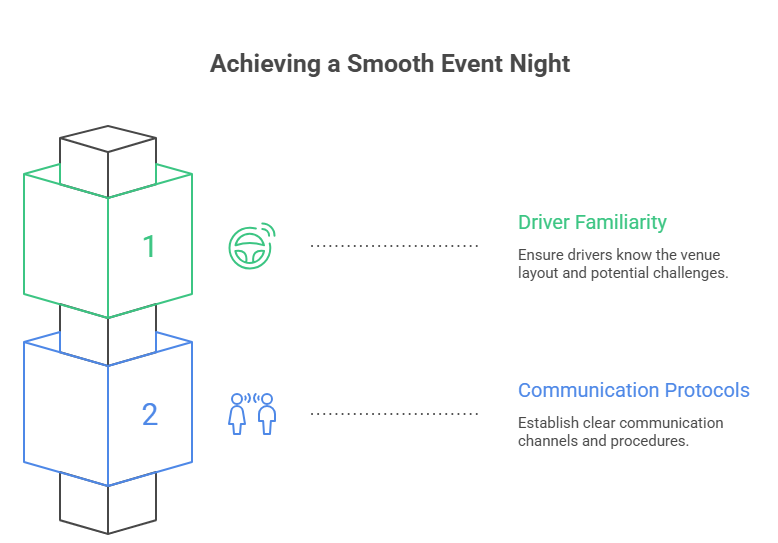 An infographic outlining important logistics when choosing a party bus rental near me. It details the importance of driver familiarity with the venue layout and establishing clear communication protocols.