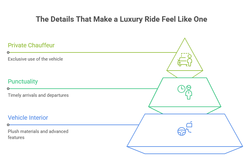 An infographic illustrating core components of a premium private chauffeur service. It highlights the exclusive use of the vehicle, punctuality for timely arrivals and departures, and an upscale vehicle interior.