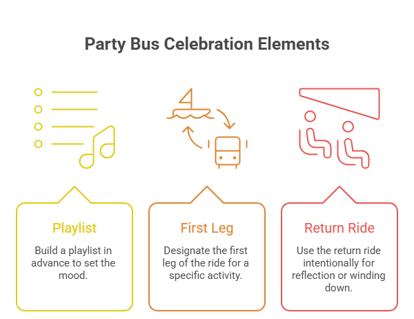 An infographic outlining setup tips for a party bus for bachelorette party. It showcases three icons for building a custom playlist, planning a specific activity for the first leg, and using the return ride intentionally to wind down.