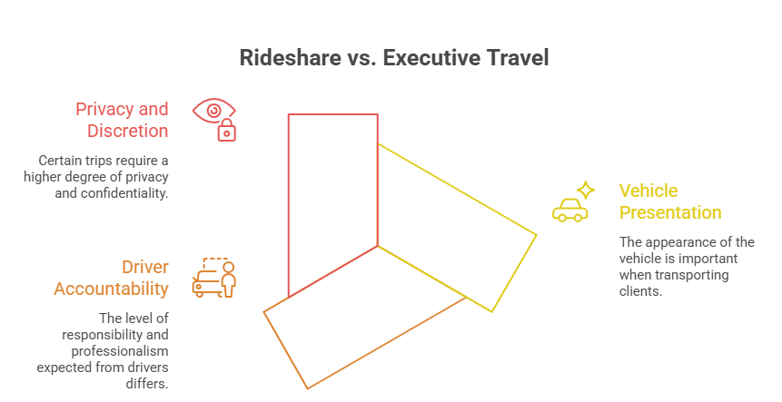 An infographic illustrating why businesses choose an executive black car service. It highlights three key differentiators: privacy and discretion, driver accountability, and vehicle presentation.