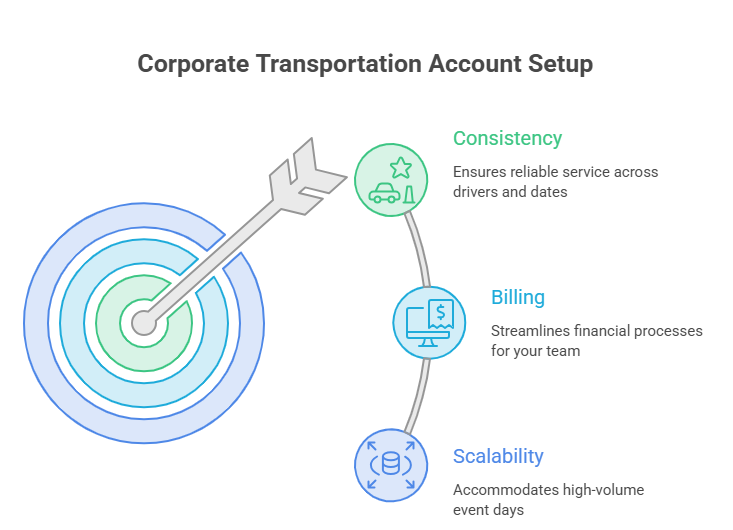 An infographic detailing the benefits of a corporate chauffeur service. It features three icons outlining the advantages of consistency, billing, and scalability.