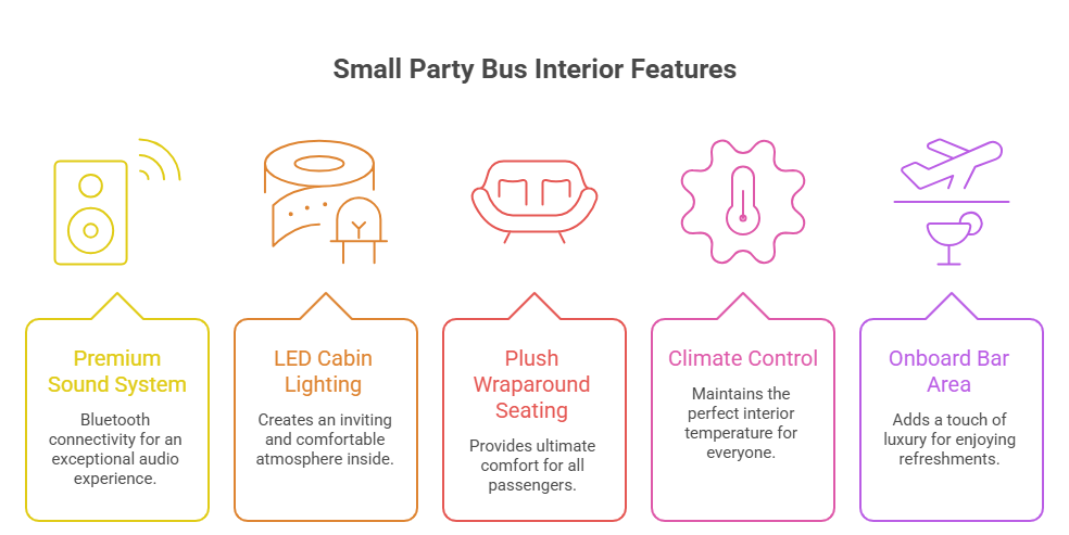 An infographic detailing amenities included with a small party bus rental. It features five colorful icons and descriptions for a premium sound system, LED cabin lighting, plush wraparound seating, climate control, and an onboard bar area.